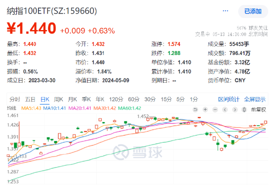 英伟达涨超1%，纳指100震荡上行，低费率的纳指100ETF（159660）上涨0.63%，近20日中有11日资金净流入！