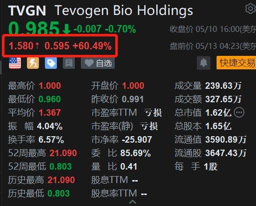 Tevogen Bio盘前飙涨逾60% 获5000万美元战略投资