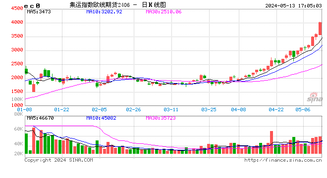 光大期货0513热点追踪：欧线合约相继涨停，哪个合约更值得布局？
