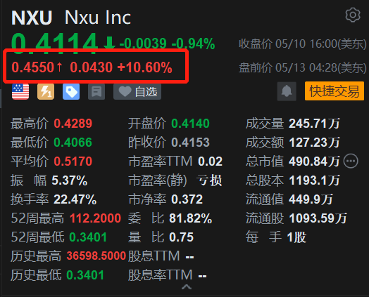 Nxu盘前涨10.6% 考虑消减成本进行业务合并