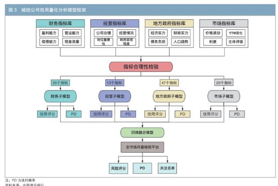 城投债|城投公司信用量化分析研究