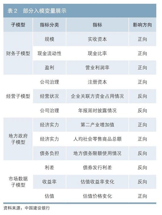 城投债|城投公司信用量化分析研究