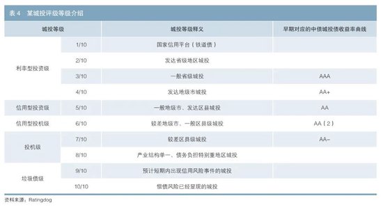 城投债|城投公司信用量化分析研究