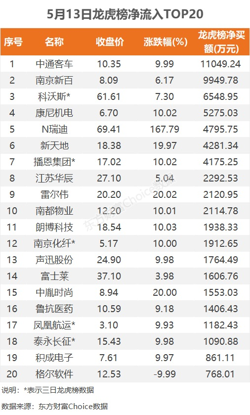 5月13日龙虎榜：1.1亿抢筹中通客车 机构净买16股