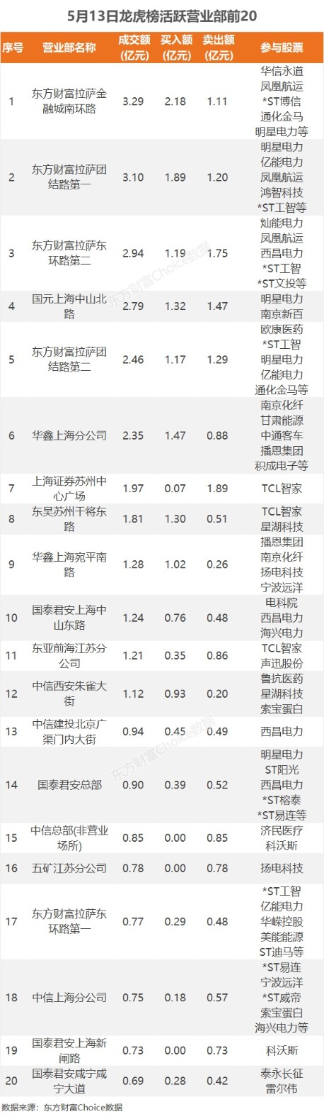 5月13日龙虎榜：1.1亿抢筹中通客车 机构净买16股