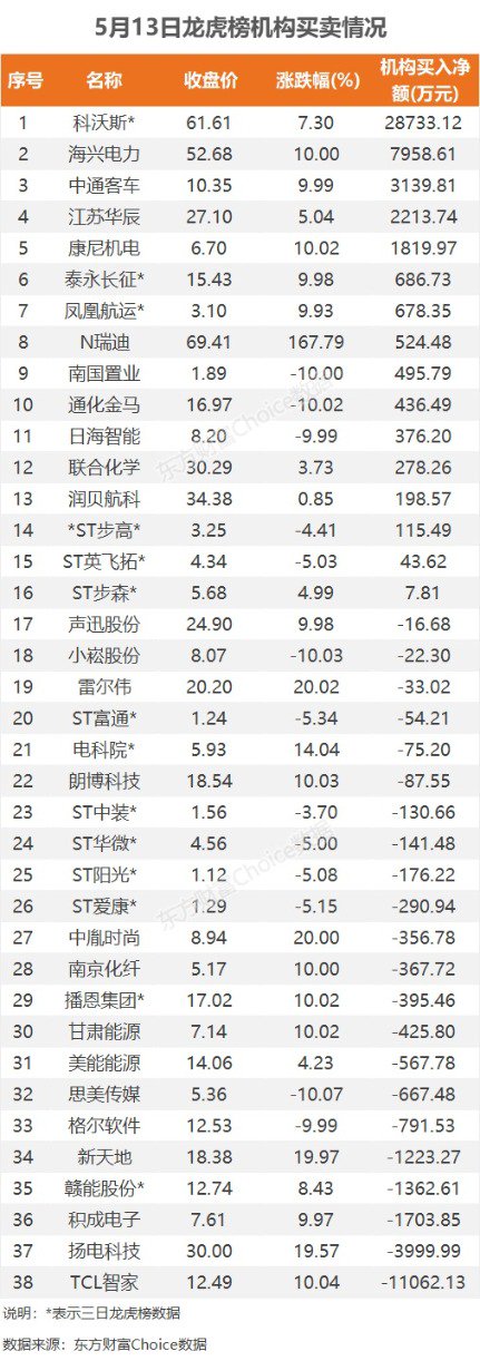 5月13日龙虎榜：1.1亿抢筹中通客车 机构净买16股