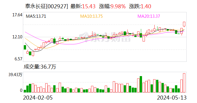 泰永长征：公司相关业务及客户未发生重大变化