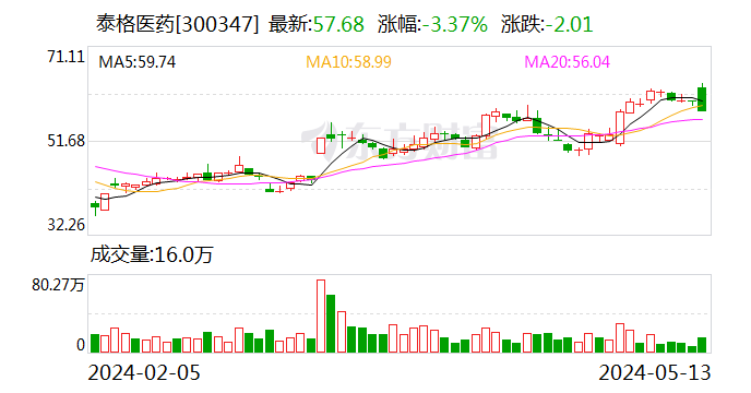 泰格医药：回购股份注销完成