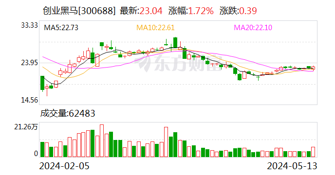 创业黑马：控股股东拟协议转让公司5.045%股份