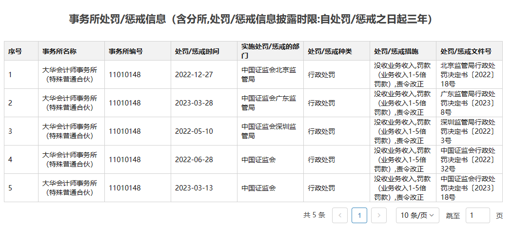 知名会计师事务所 遭罚！