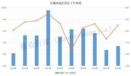 心急火燎？收入3.4亿要“讨账”84亿，艰难的长城国瑞证券......