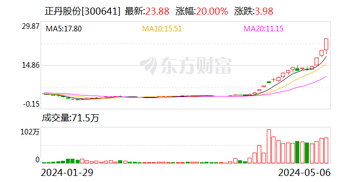 正丹股份：股票及可转债自5月14日开市起复牌