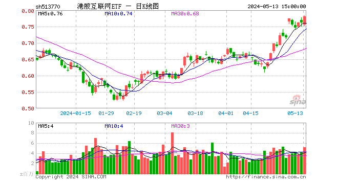 恒指、恒科指齐上关键位，什么信号?港股互联网ETF(513770)豪涨2.5%,4月以来7次刷新年内新高!长期拐点已至？