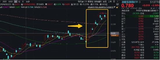 恒指、恒科指齐上关键位，什么信号?港股互联网ETF(513770)豪涨2.5%,4月以来7次刷新年内新高!长期拐点已至？