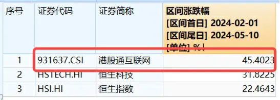 恒指、恒科指齐上关键位，什么信号?港股互联网ETF(513770)豪涨2.5%,4月以来7次刷新年内新高!长期拐点已至？