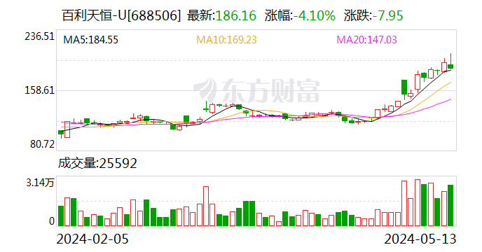 百利天恒：正与中介机构就发行H股并在香港上市进行商讨