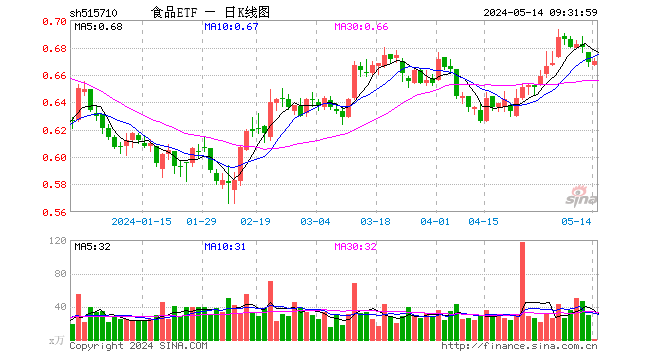品牌力凸显，贵州茅台频频上榜！北向资金狂买，食品ETF（515710）助力一键布局！