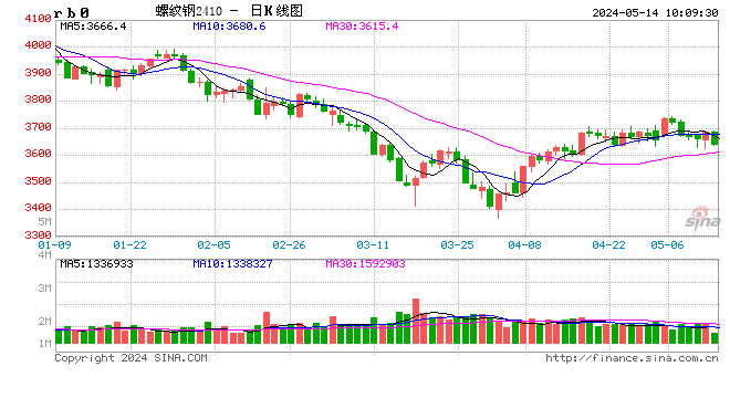 光大期货：5月14日矿钢煤焦日报