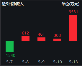 “吸金”能力强劲，连续4日获资金净流入，龙头宽基A50ETF华宝（159596）涨0.2%