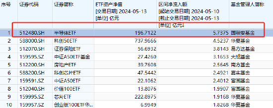 业绩延续高增，半导体行业复苏拐点或至，半导体ETF（512480）近两日合计获净流入额5.74亿元 领跑股票ETF