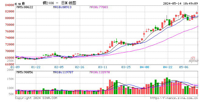 光大期货：5月14日有色金属日报