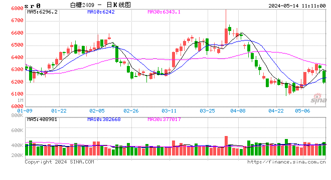 光大期货：5月14日软商品日报