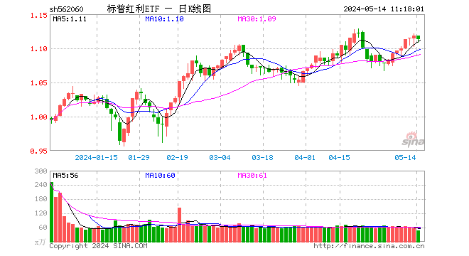 标普红利ETF（562060）跌0.45%，今年以来涨11.09%，近5日涨1.46%