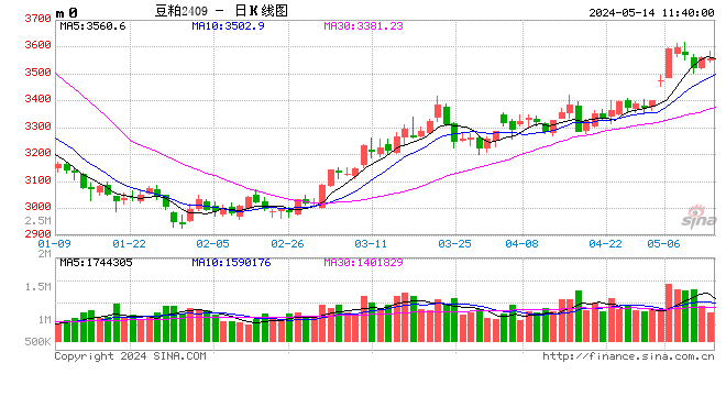 光大期货：5月14日农产品日报