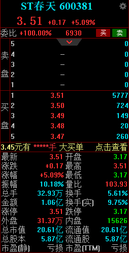 ST春天拉升触及涨停，走出地天板