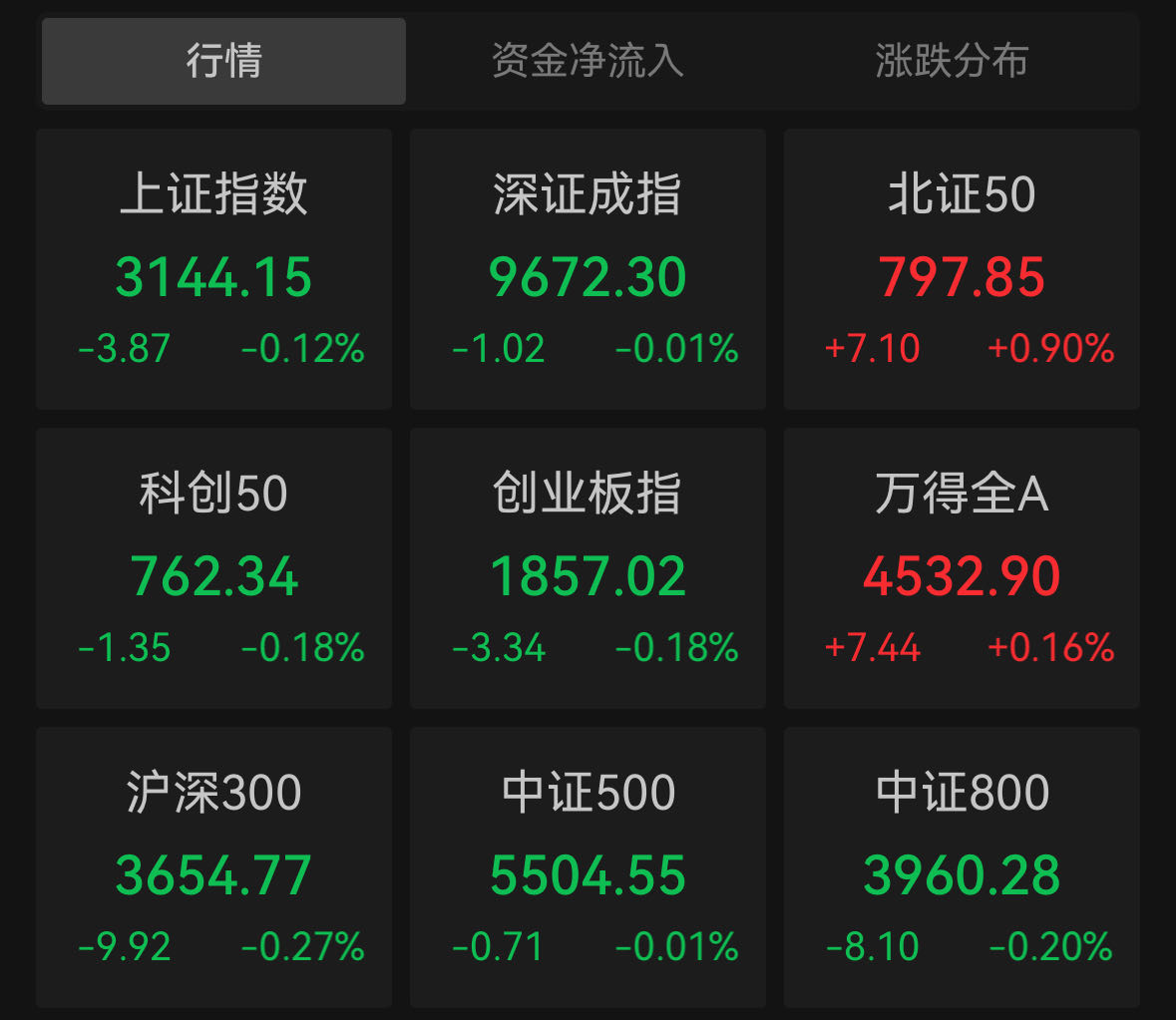 A股早盘高开低走，游戏、汽车股逆市走强