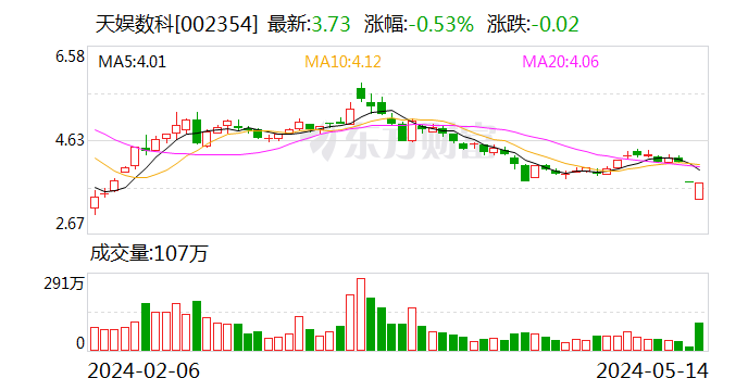 天娱数科：2023年山西数据流量谷盈利能力较前一年有较大的提升 今年盈利规模有望进一步提升