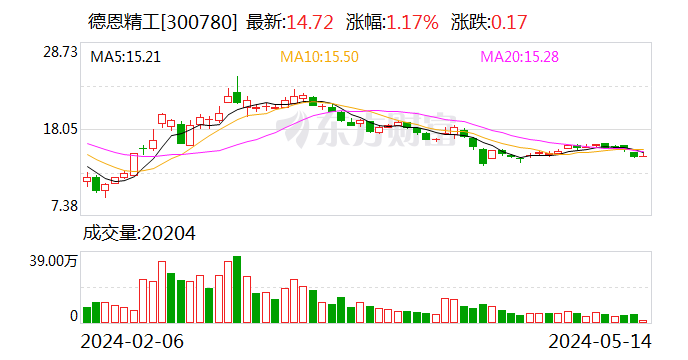 德恩精工筹码连续3期集中