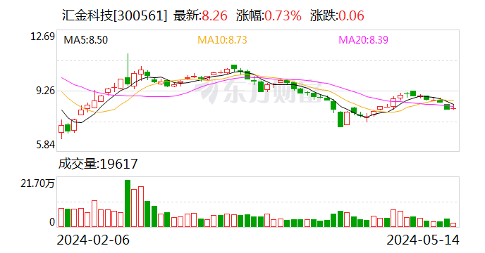 汇金科技筹码持续集中 最新股东户数下降0.79%