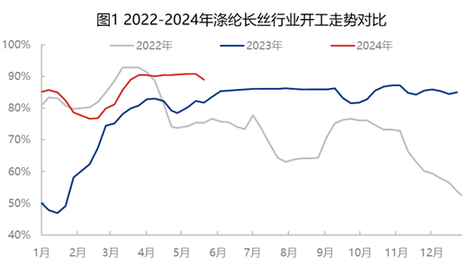 [隆众聚焦]：多空互博，涤丝市场上行下探均有限