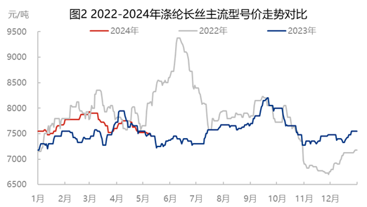 [隆众聚焦]：多空互博，涤丝市场上行下探均有限