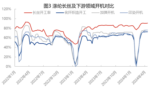 [隆众聚焦]：多空互博，涤丝市场上行下探均有限