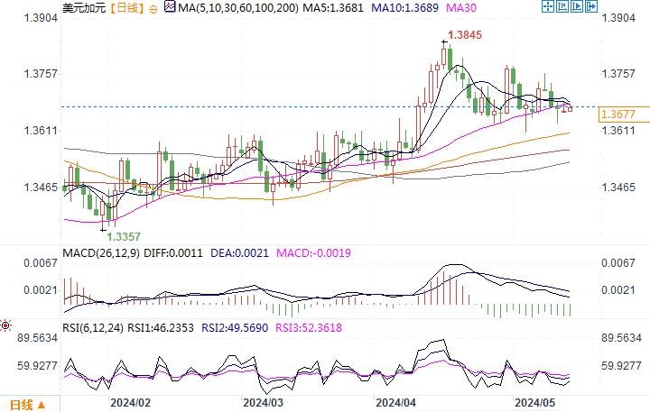 原油价格下跌拖累加元，乐观就业数据或助限制跌幅！