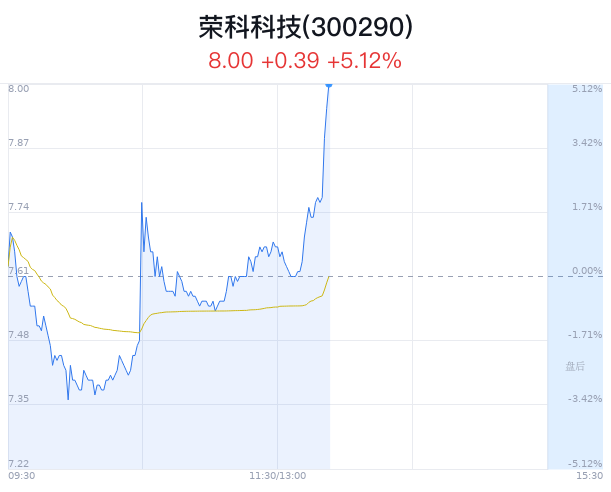 荣科科技上涨5.12% 净流入增加3326万元