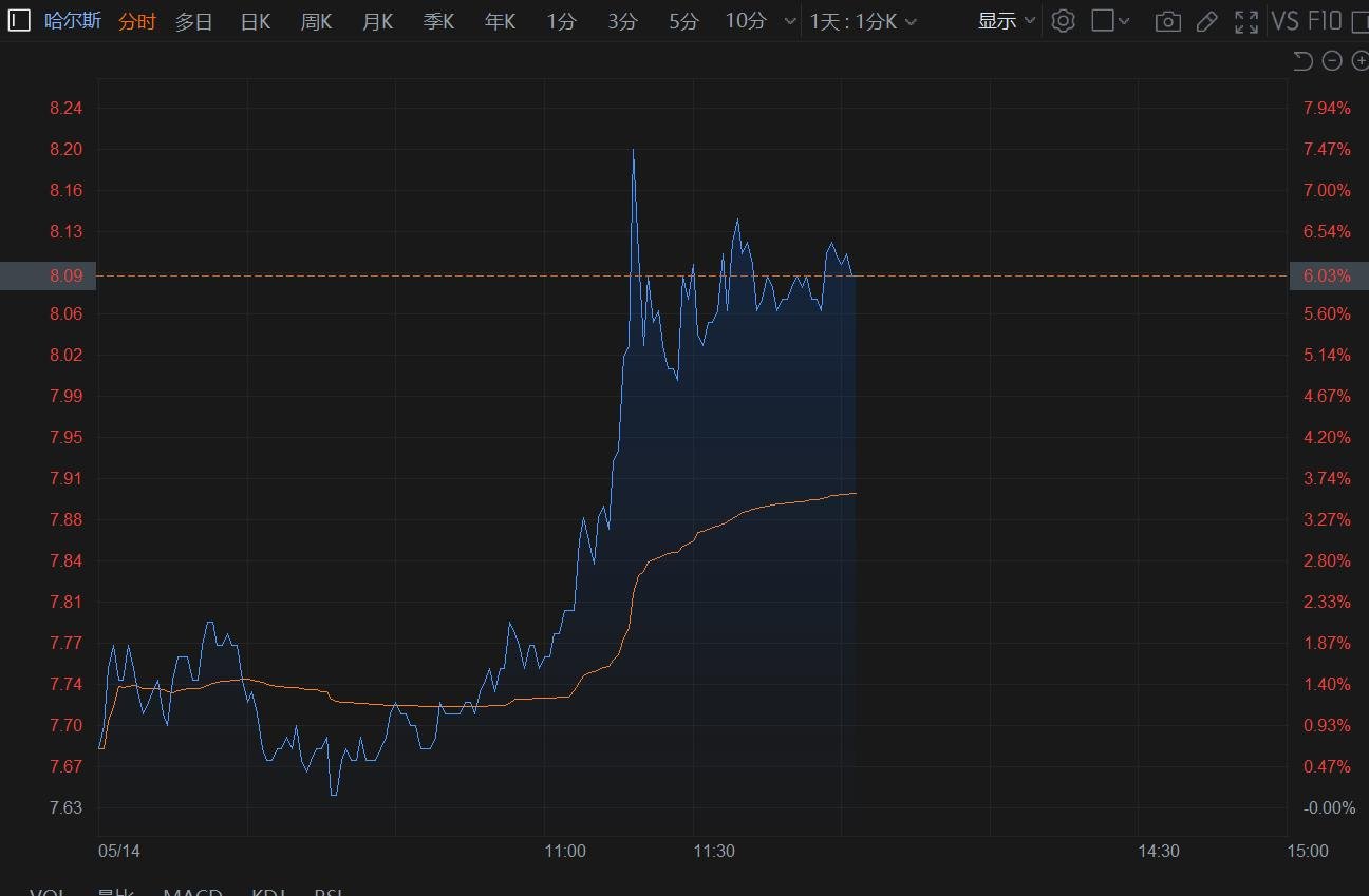 A股异动｜哈尔斯盘中涨超7% 旗下品牌将为巴黎奥运会供应定制款水杯