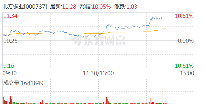 有色金属概念股震荡反弹 北方铜业午后涨停