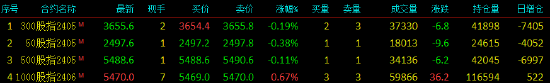 股指期货窄幅震荡 IM主力合约涨0.67%