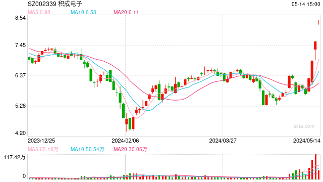 5月14日沪深两市涨停分析：积成电子4连板，西昌电力、明星电力、南京化纤3连板