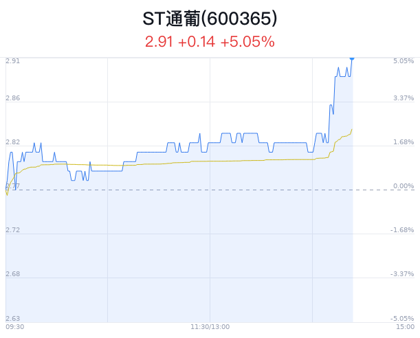 ST通葡触及涨停 主力净流入增加