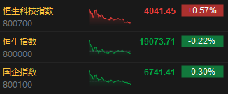 收评：恒指跌0.22% 恒生科指涨0.57%光伏股齐挫信义玻璃跌超9%