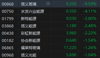 收评：恒指跌0.22% 恒生科指涨0.57%光伏股齐挫信义玻璃跌超9%