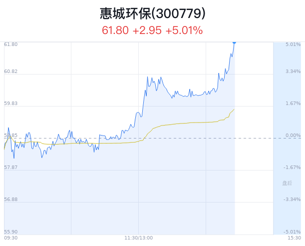 惠城环保涨破60元 近半年6家券商买入