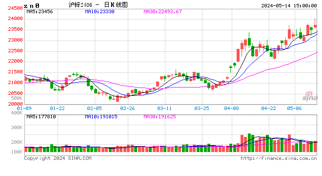 长江有色：14日锌价上涨 下游高价接受度放缓询价氛围增加