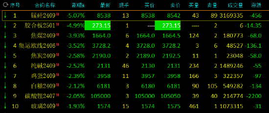 收评：沪锡涨超4%，锰硅跌超5%