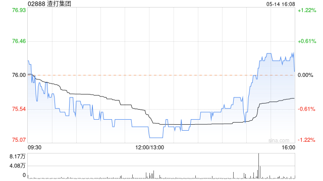 渣打集团5月13日耗资约800.89万英镑回购103万股