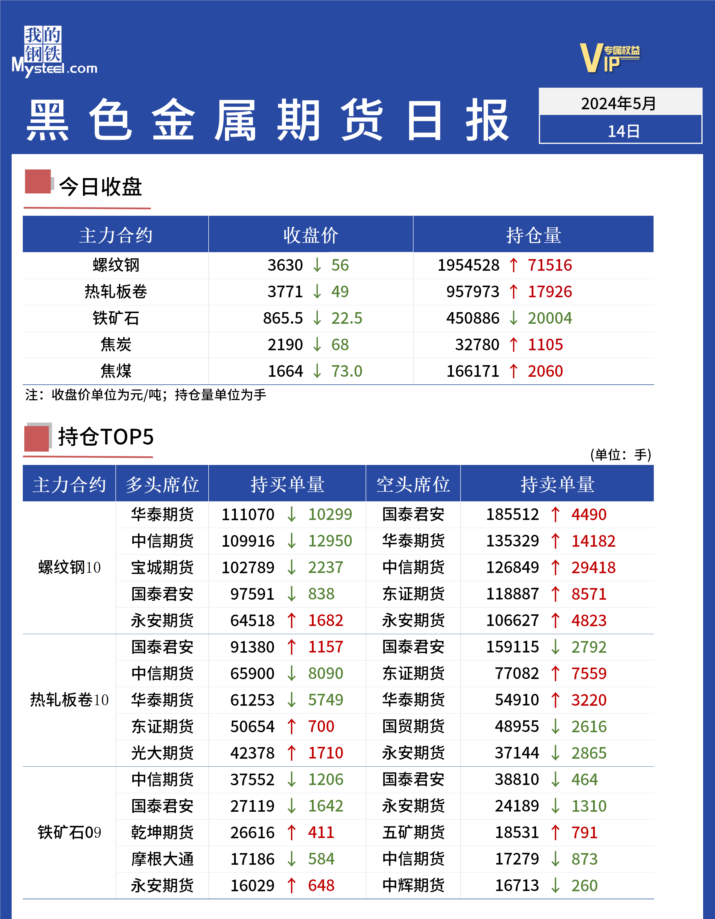 Mysteel日报：黑色金属期货价格震荡下跌